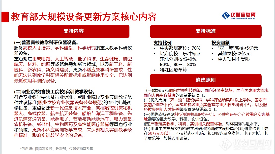 重磅：31省市大规模设备更新仪器及检测需求汇总